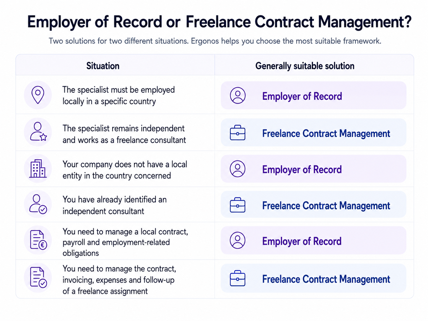 Employer of Record or Freelance Contract Management?