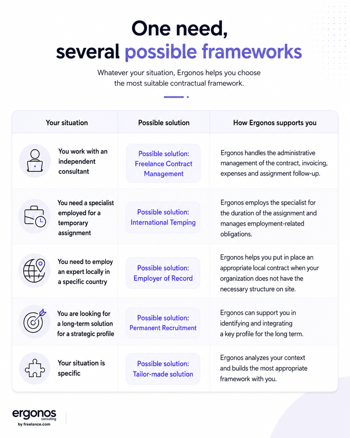Ergonos helps you choose the most suitable framework and then implement it smoothly.